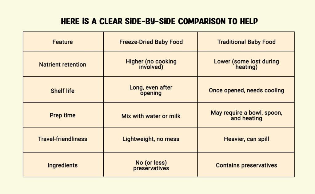 Quick Comparison : Freeze-Dried vs. Traditional Baby Food