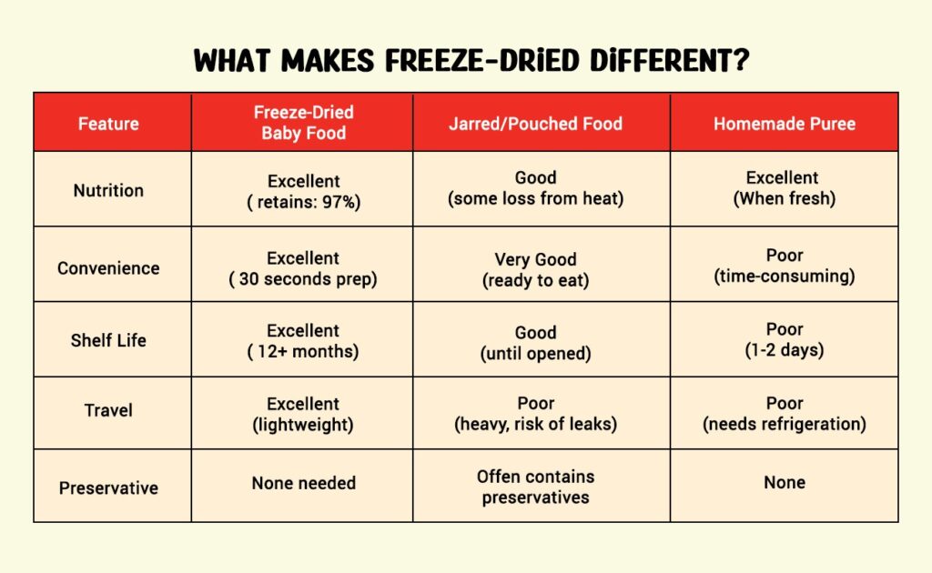 What Makes Freeze-Dried Different?